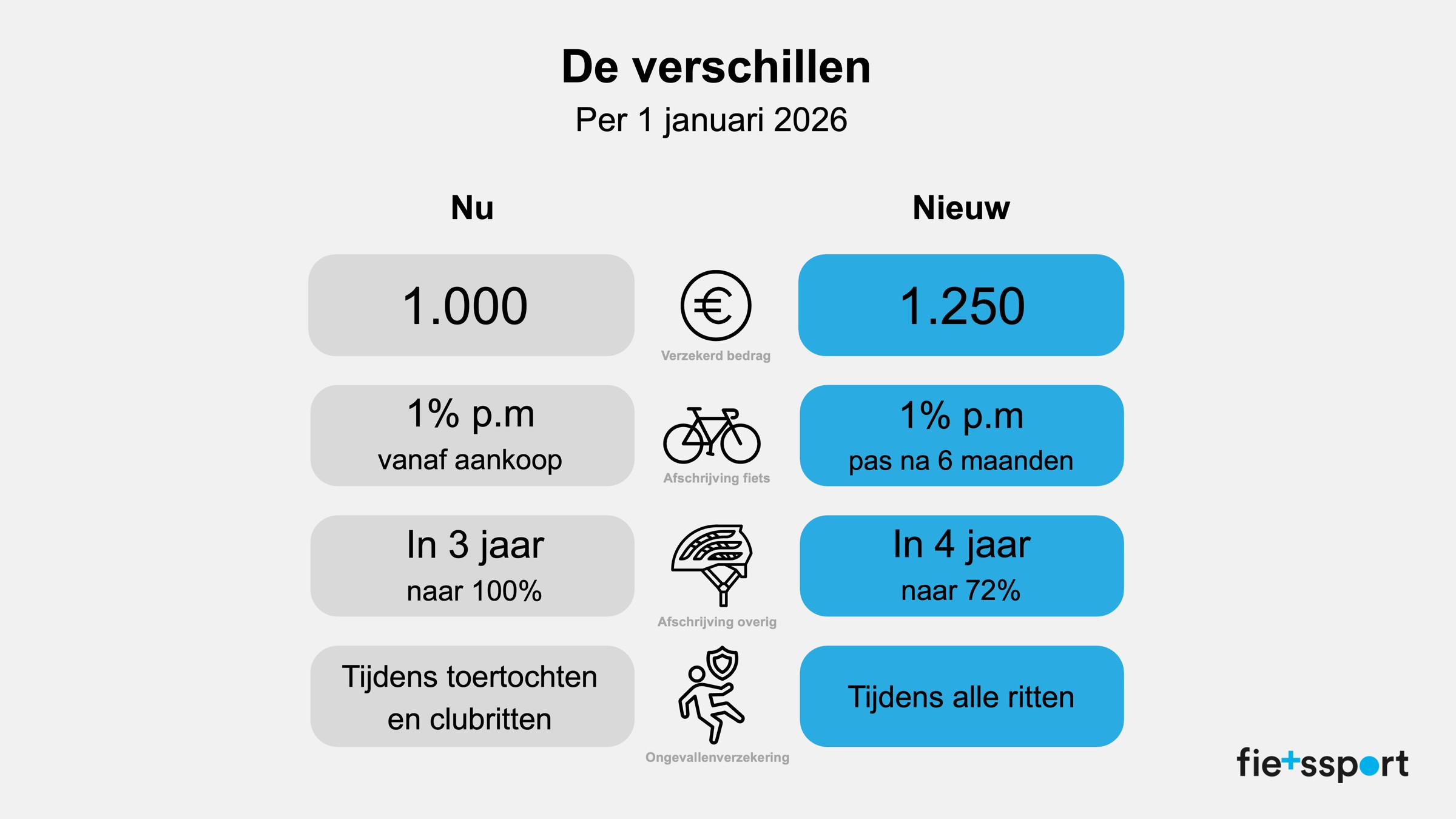 NTFU-verzekering verbeterd!
